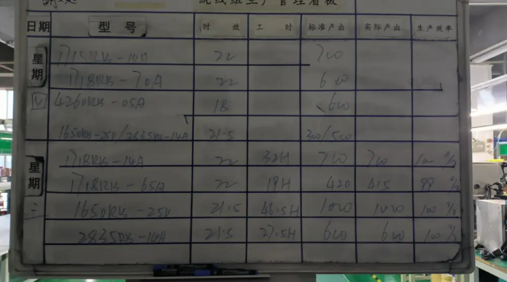 work plan and efficiency control for working line of motor middleware products in LY factory