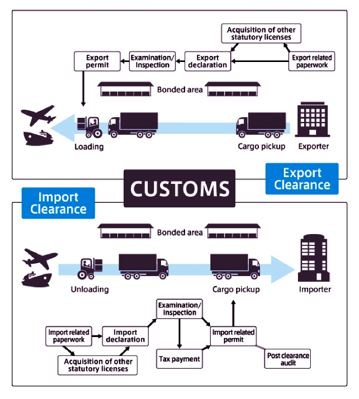 Import-export customs clearance flowchart