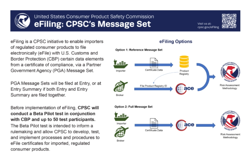 US CPSC eFiling process chart illustrating compliance steps for controlled products from shipment to release.