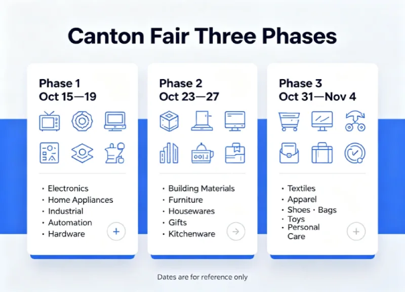 Canton Fair Guide Three Phases Exhibition Schedule and Product Category Introduction