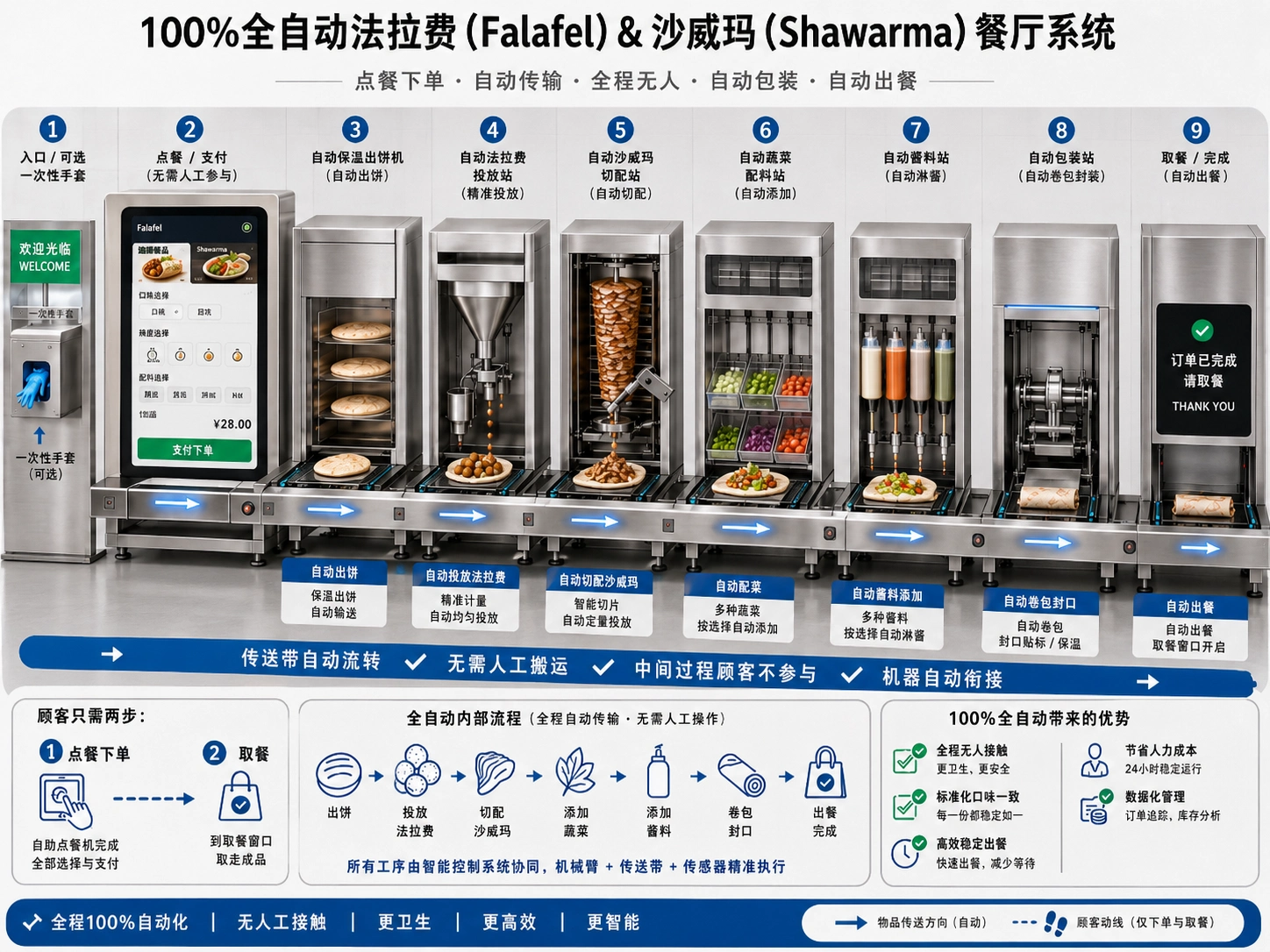 shawarma auto restaurant production line